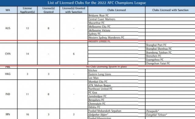 mk体育官网-中超6队尚待亚冠牌照复核 申花亚泰在列国安无缘