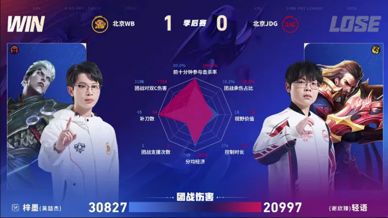 mk体育入口-WB/JDG第一局数据图：暖阳元坦能抗能打